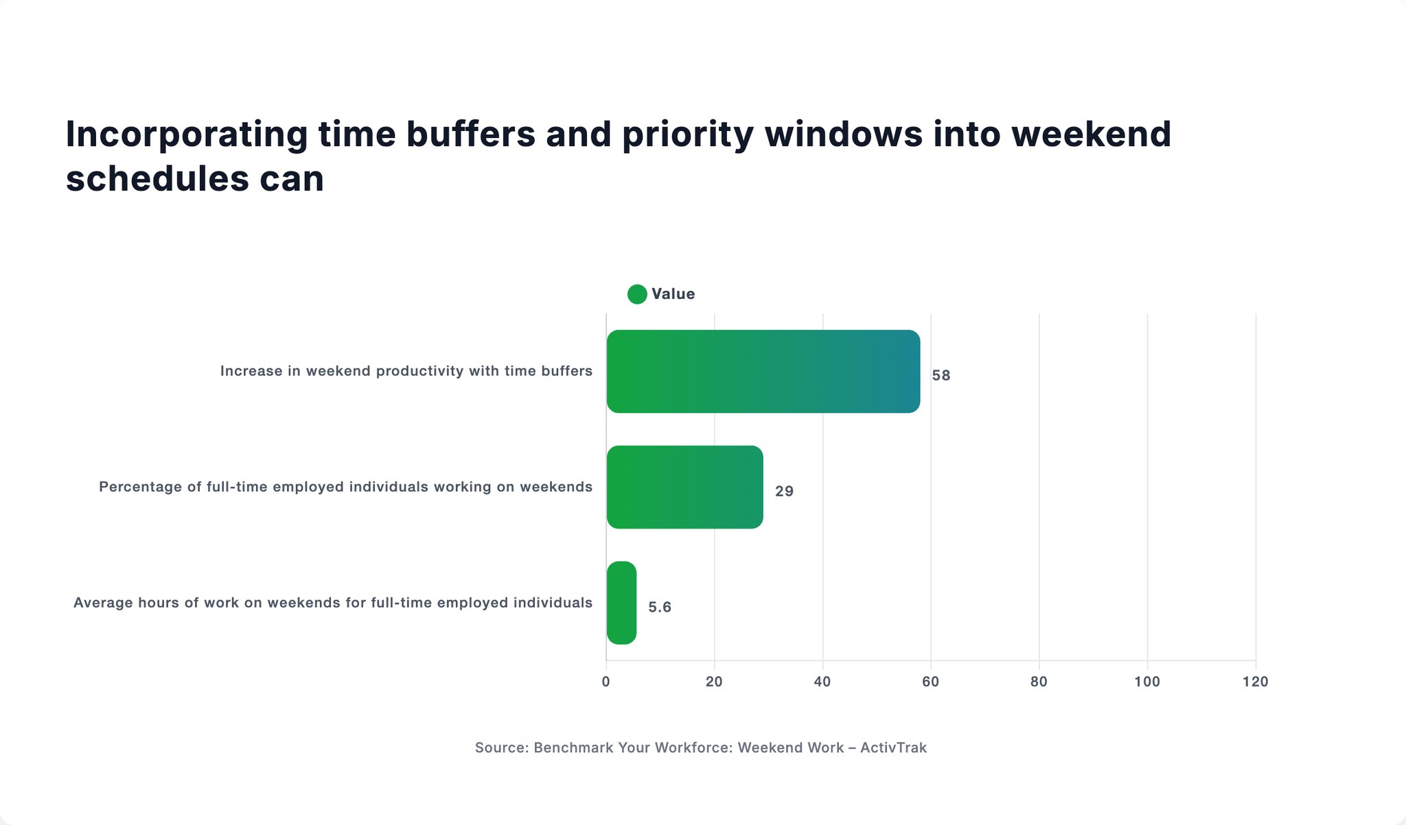 Incorporating time buffers and priority windows into weekend schedules can bar chart showing Value