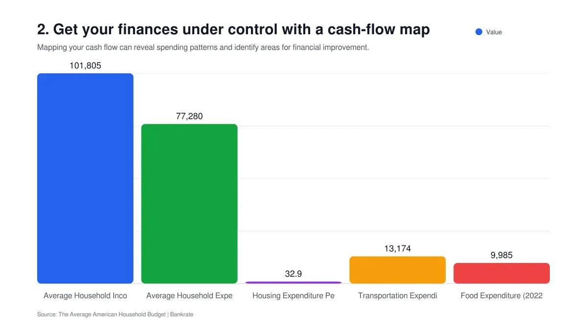 2. Get your finances under control with a cash-flow map column chart showing Value