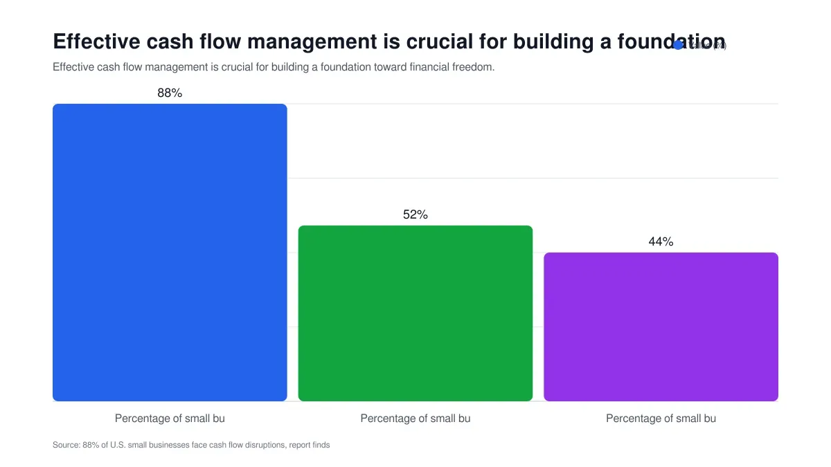 Effective cash flow management is crucial for building a foundation column chart showing Value (%)