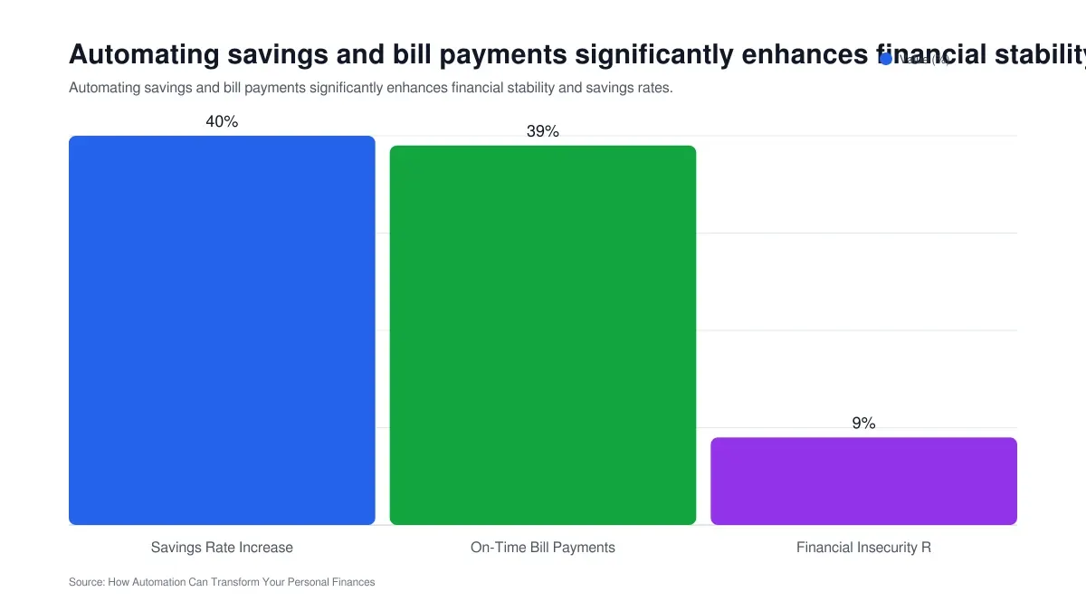 Automating savings and bill payments significantly enhances financial stability and column chart showing Value (%)