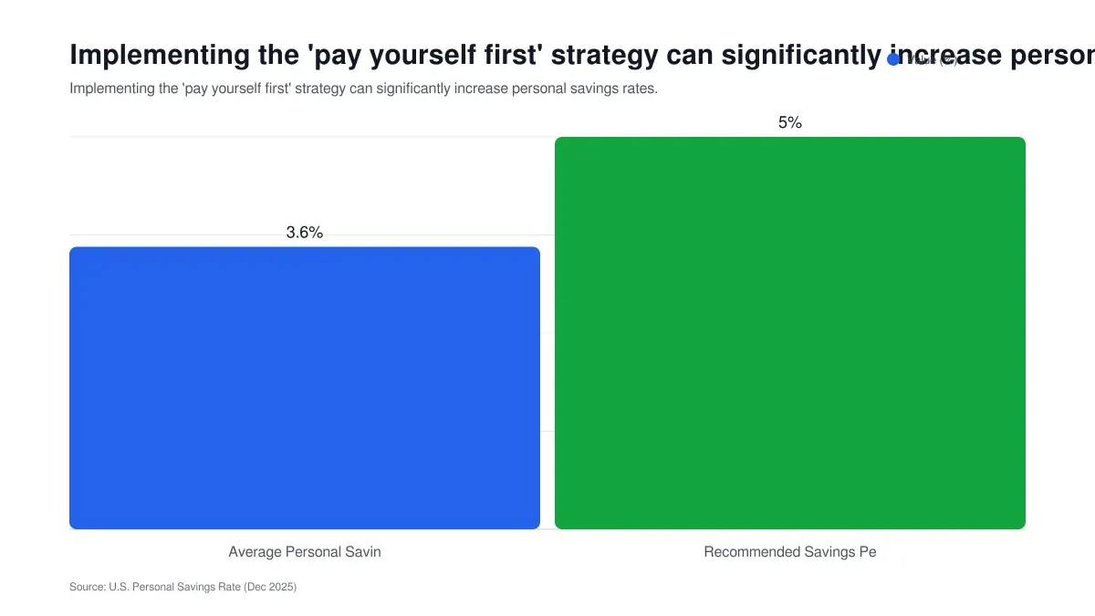 Implementing the 'pay yourself first' strategy can significantly increase personal column chart showing Value (%)