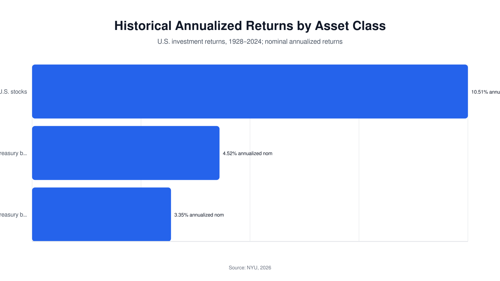 Historical Annualized Returns by Asset Class bar chart
