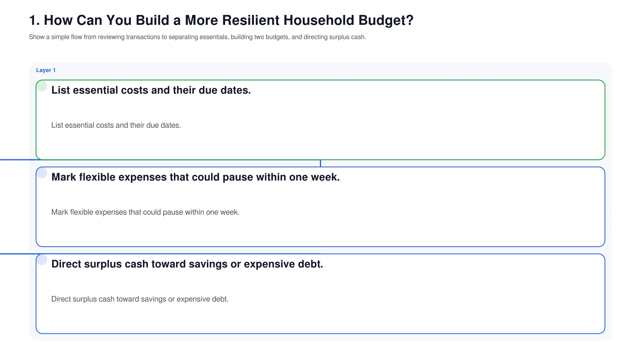1. How Can You Build a More Resilient Household Budget? editorial visual