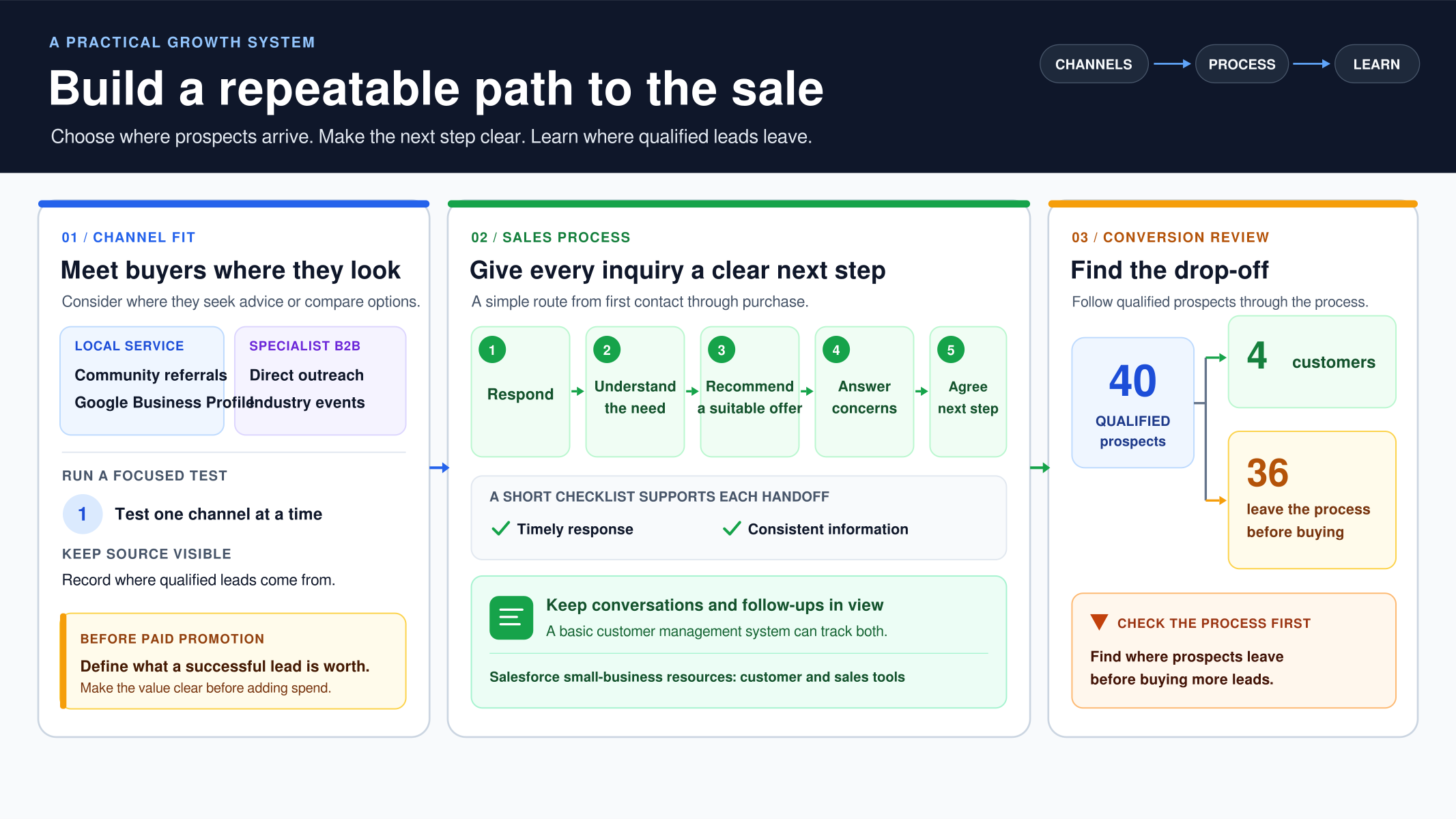 Three-stage infographic shows channel selection, a five-step sales process, and conversion results.