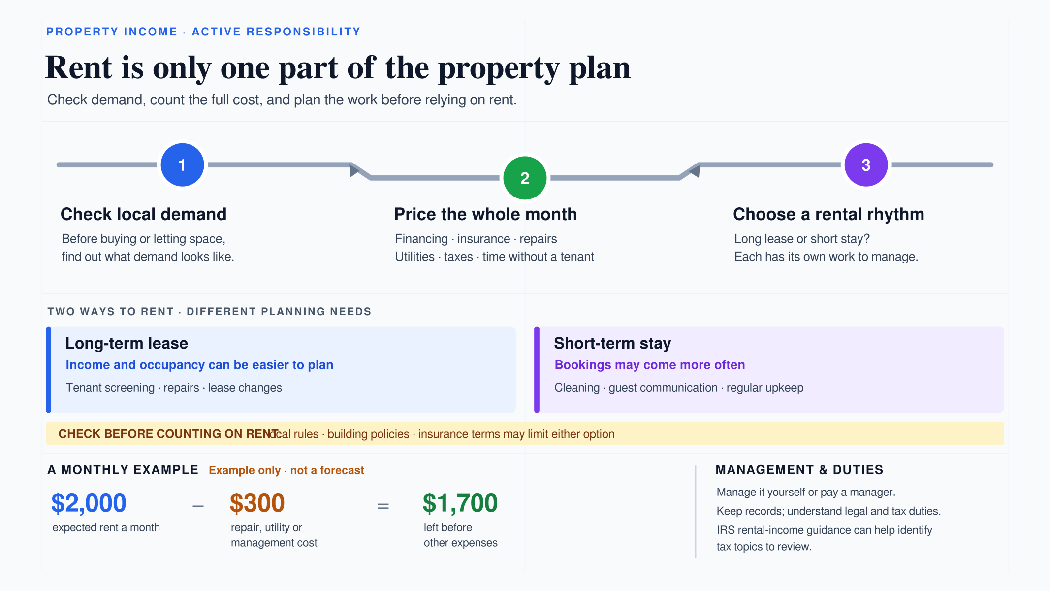 Rental property infographic compares long-term leases and short stays, with planning steps and a monthly income example.