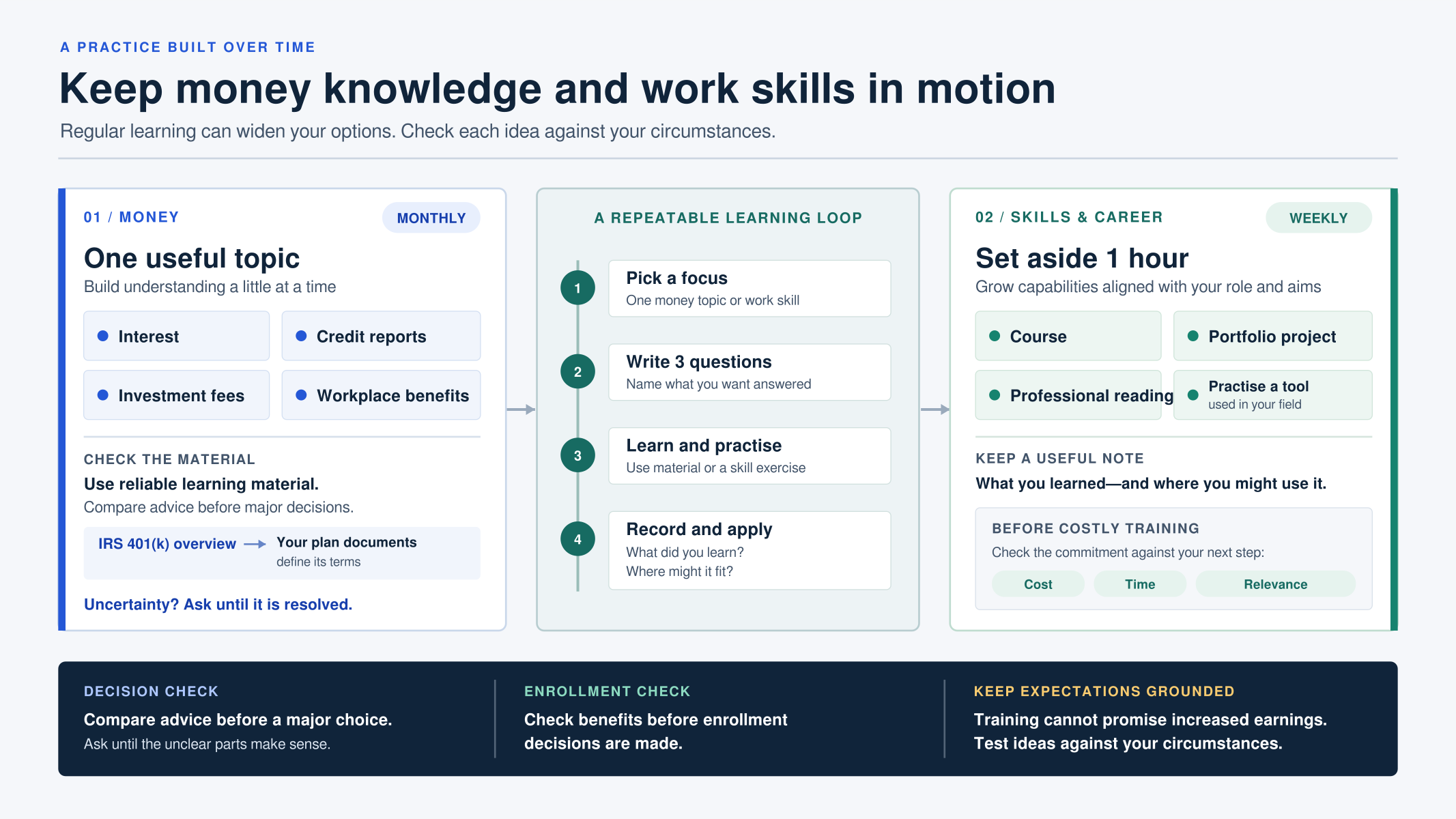 Infographic outlining a recurring process for learning about money and developing career skills.