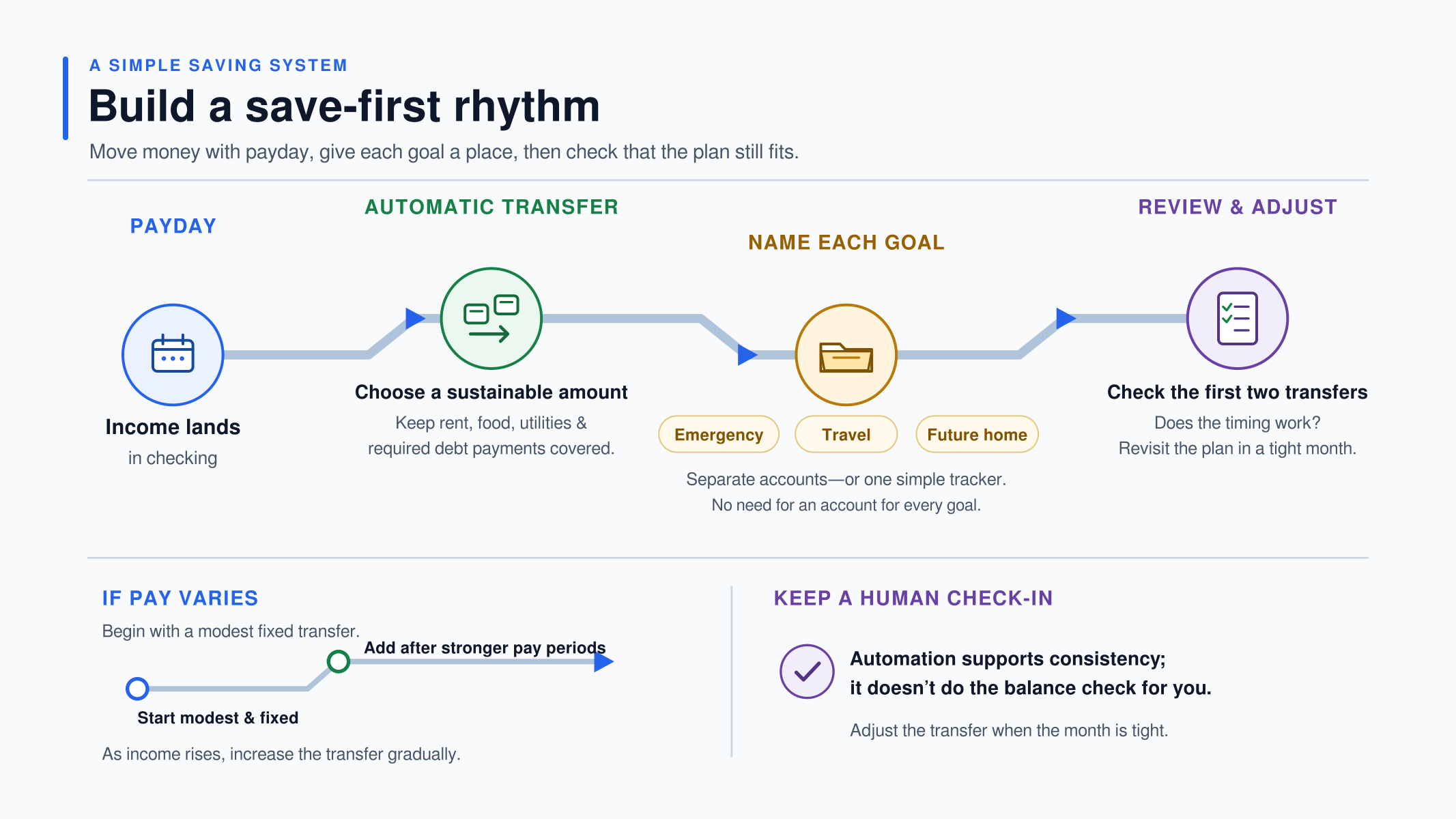Infographic shows a payday-to-savings workflow with automatic transfers, named goals, and a review step.