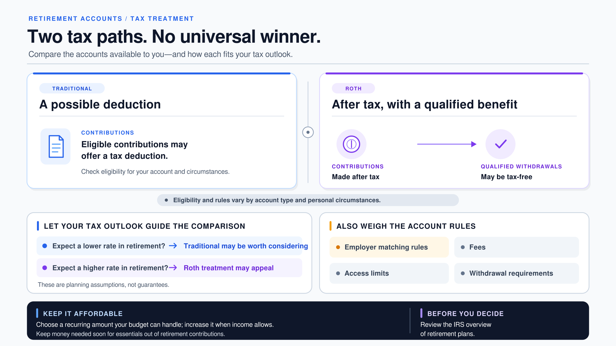 Infographic comparing Traditional and Roth retirement account tax treatment and decision factors.