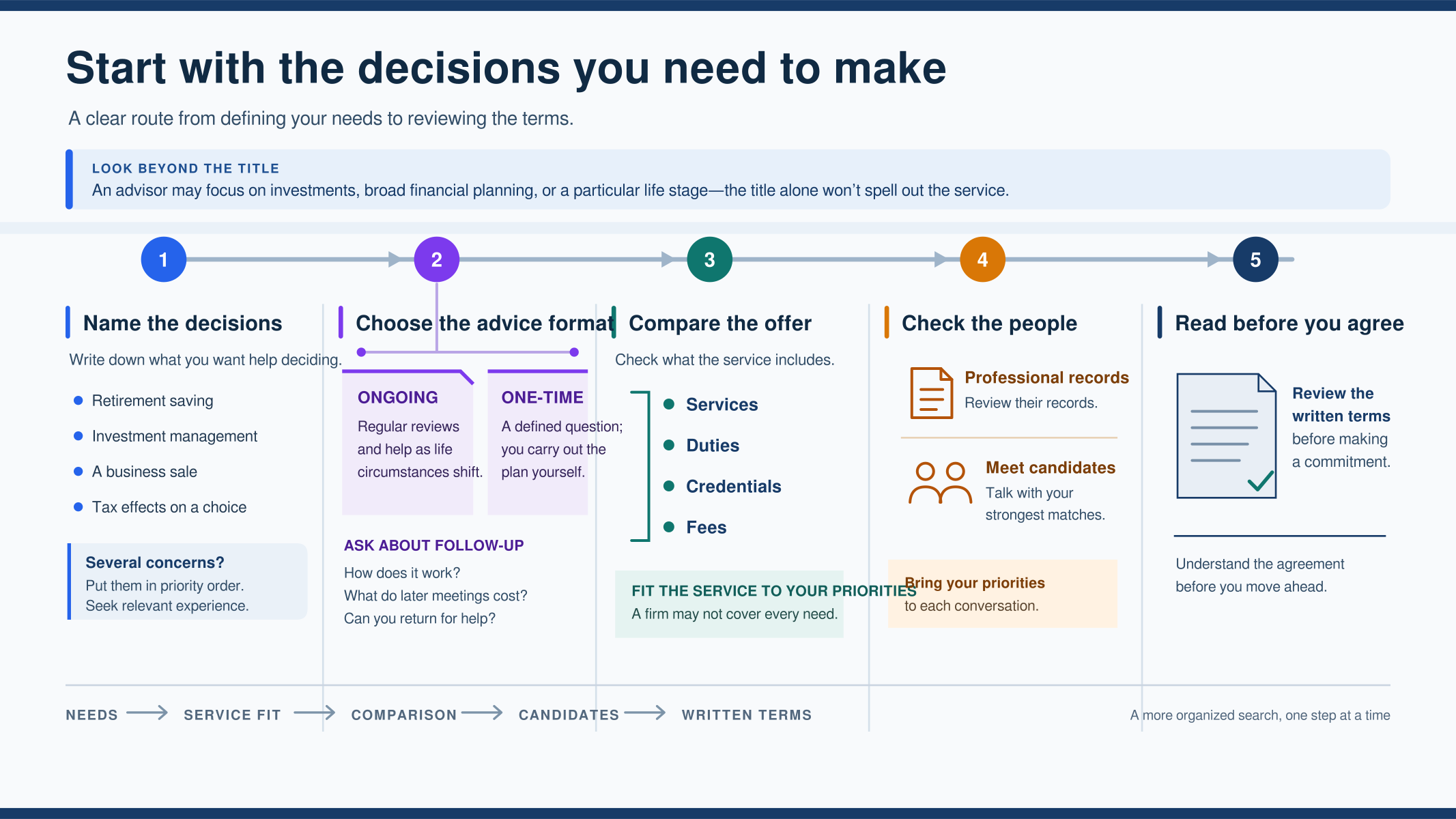 Five-step infographic for choosing a financial advisor, from identifying needs to reviewing written terms.