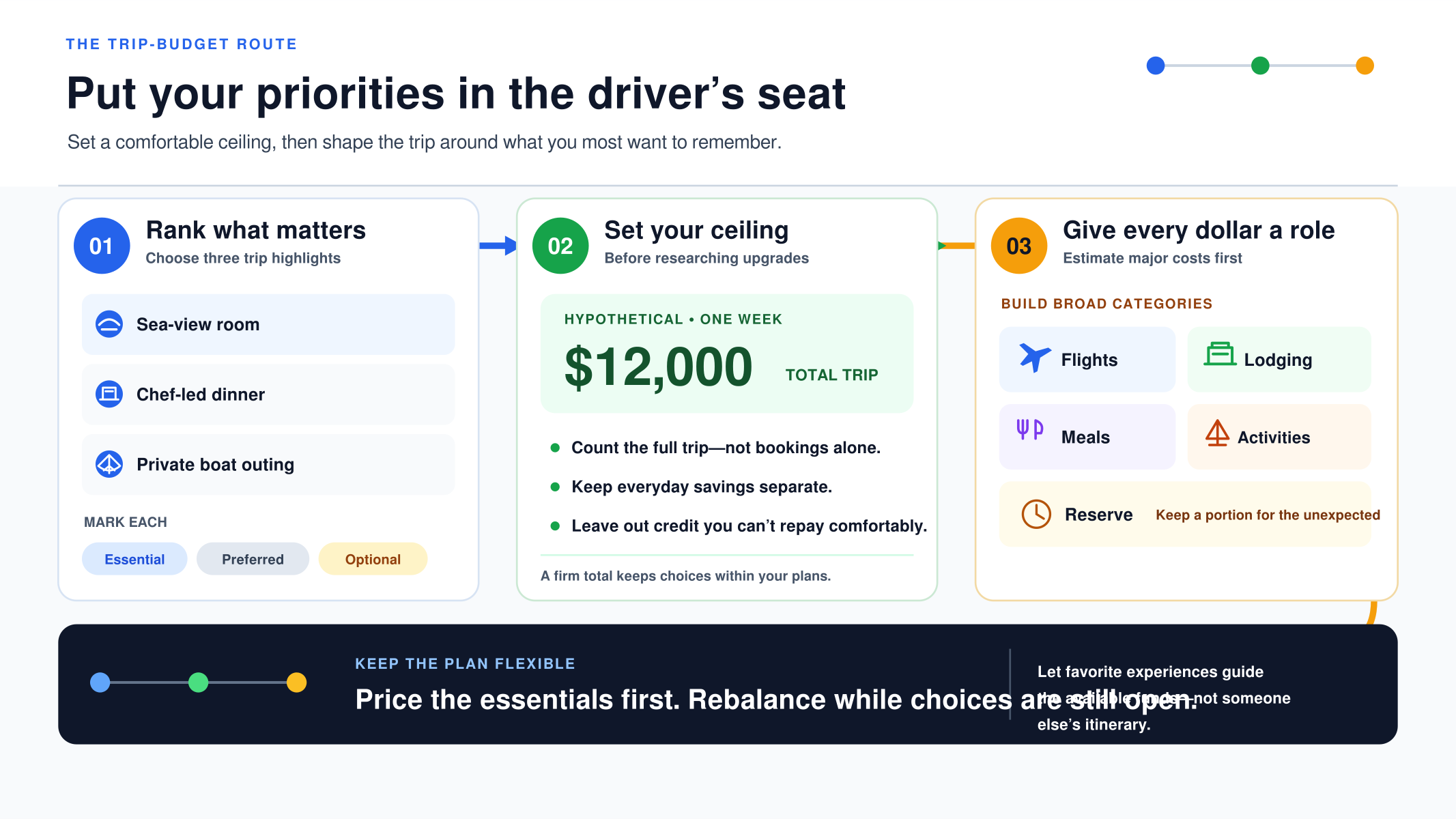 Three-step infographic for prioritizing and allocating a one-week $12,000 travel budget.