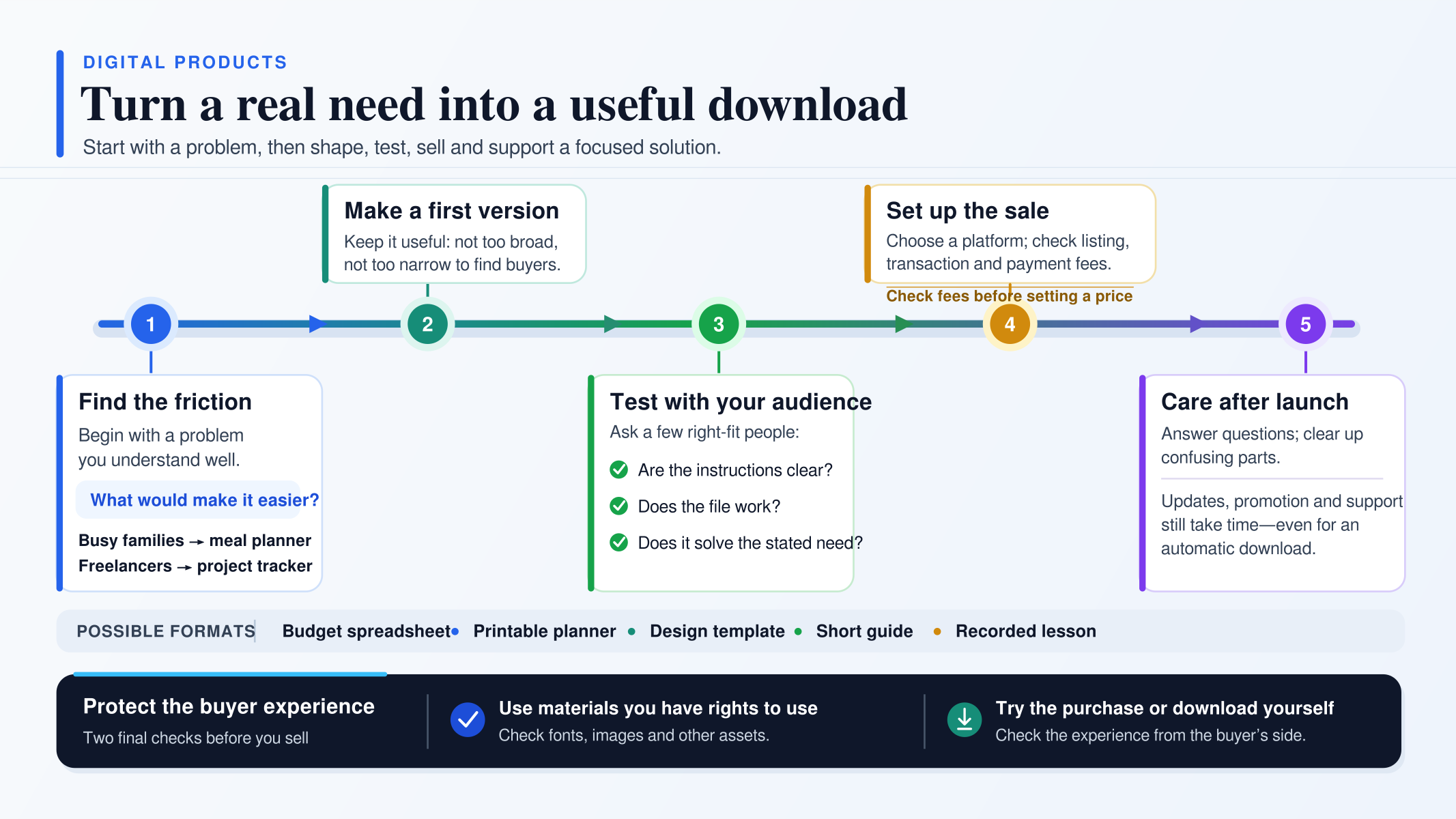 Five-step digital product workflow with product formats and buyer-experience checks