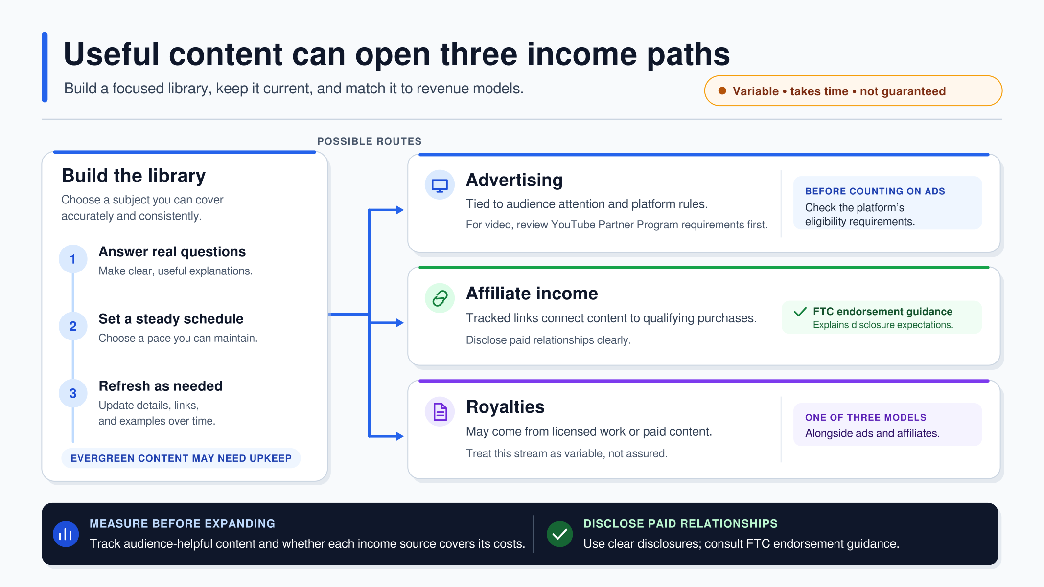 Infographic showing steps to build useful content and three income paths: ads, affiliates, and royalties.
