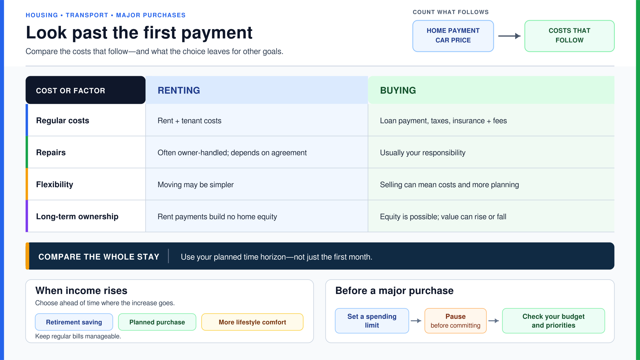 Infographic comparing renting and buying costs, with guidance for major purchases and rising income.