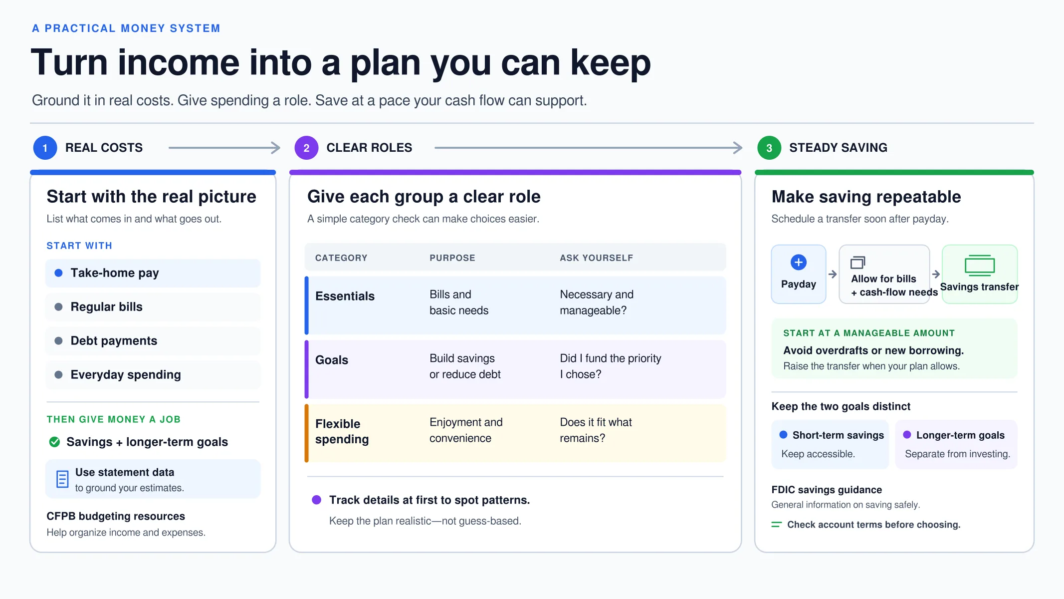 Three-panel infographic outlines realistic budgeting, spending categories, and repeatable savings.